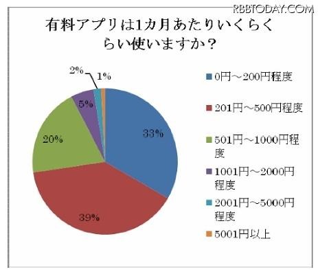 有料アプリは1か月あたりいくらくらい使いますか？ 有料アプリは1か月あたりいくらくらい使いますか？