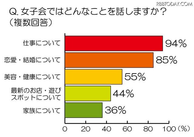 女子会ではどんなことを話しますか？（複数回答） 女子会ではどんなことを話しますか？（複数回答）