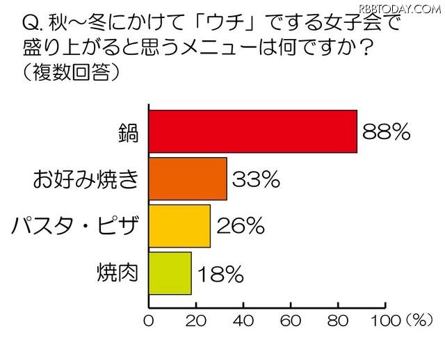 秋～冬にかけて「ウチ」でする女子会で盛り上がると思うメニューは何ですか？ 秋～冬にかけて「ウチ」でする女子会で盛り上がると思うメニューは何ですか？