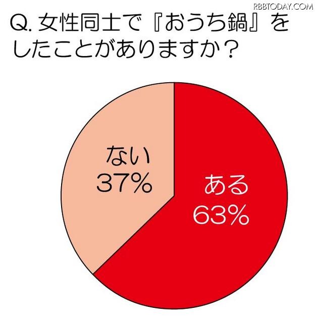 女性同士で「おうち鍋」をしたことがありますか？ 女性同士で「おうち鍋」をしたことがありますか？