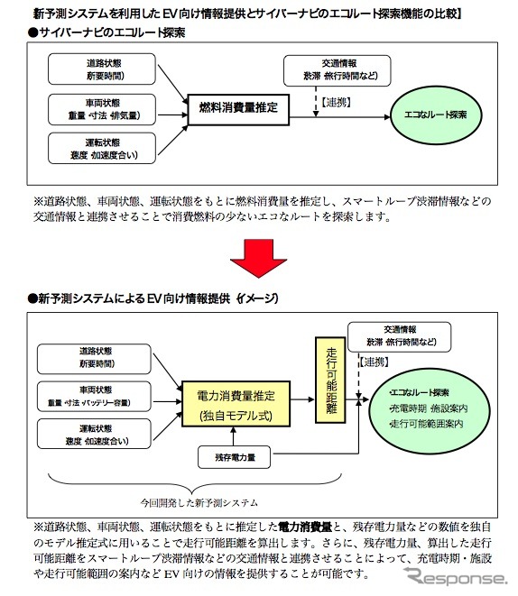 パイオニア EVの走行距離を予測するシステムを開発…カーナビもEV対応に