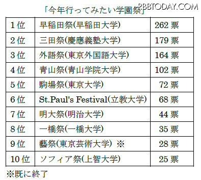 行ってみたい学園祭ランキング 行ってみたい学園祭ランキング