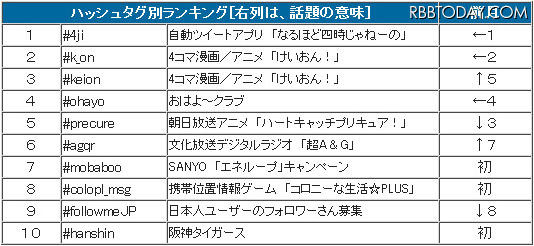 ハッシュタグ別ランキング(右列は、話題の意味） ハッシュタグ別ランキング(右列は、話題の意味）
