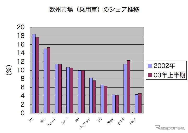 【ニュース解説】日本車欧州攻略に立ちはだかる3つの試練