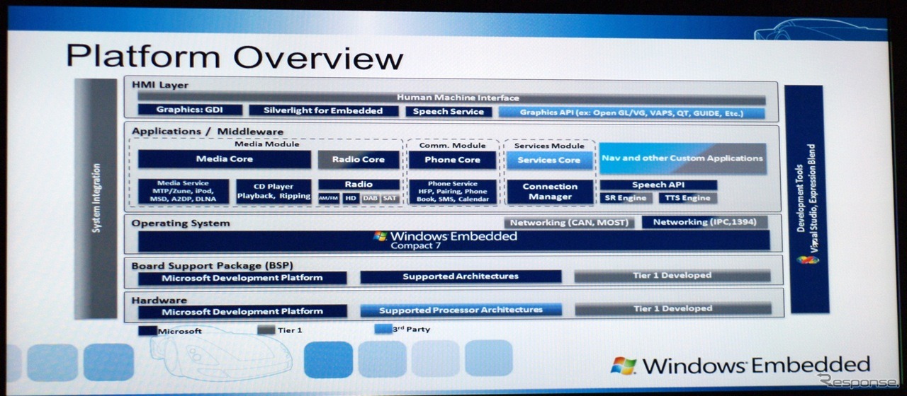 Windows Embedded Automotive 7