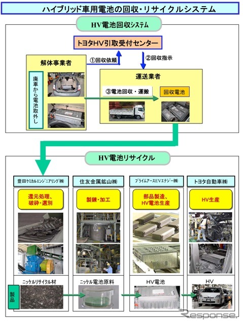ハイブリッド車用電池の回収・リサイクルシステム
