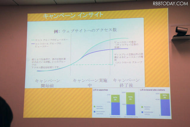 ディスプレイ広告を用いたキャンペーンの効果 ディスプレイ広告を用いたキャンペーンの効果