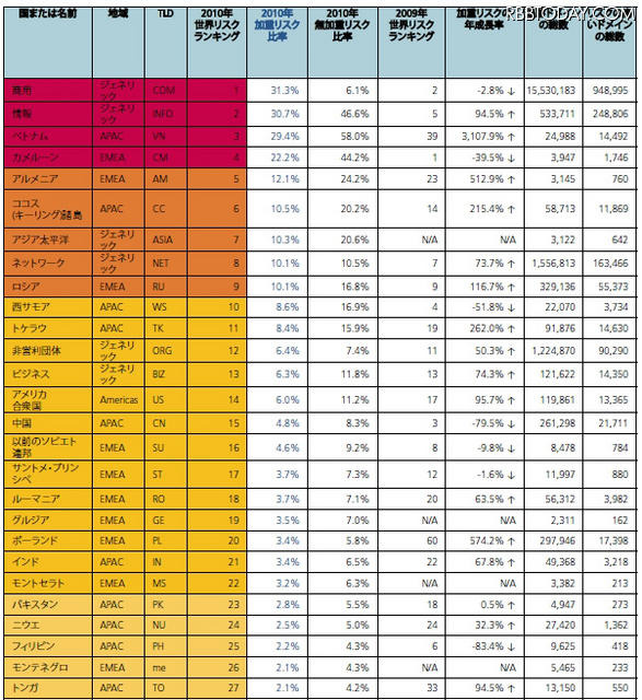 悪質なWebドメインのランキング（一部抜粋） 悪質なWebドメインのランキング（一部抜粋）