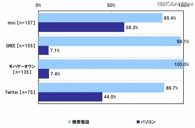 アクセス方法 アクセス方法