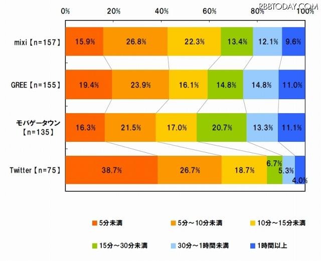 1回の利用時間 1回の利用時間