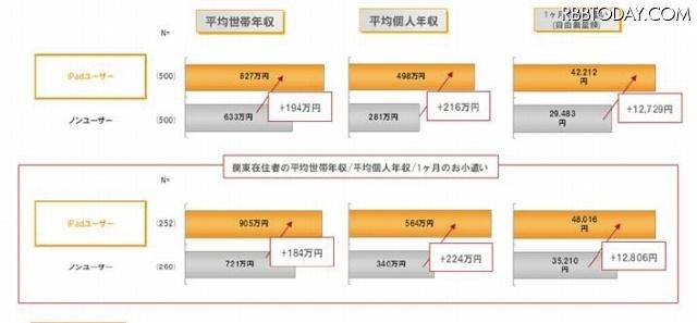 iPadユーザー／ノンユーザーの購買力比較 iPadユーザー／ノンユーザーの購買力比較