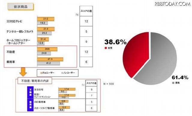 欲求商品、男女比率 欲求商品、男女比率