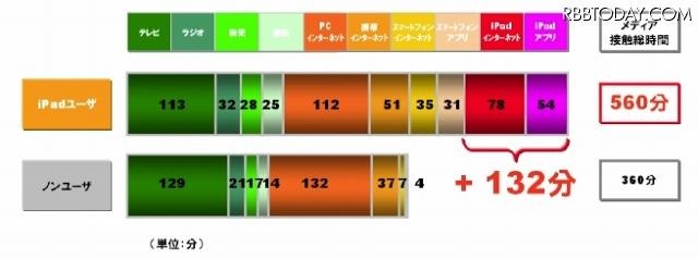 メディア接触時間 メディア接触時間