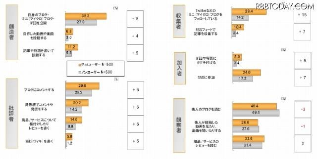 メディアとの接触傾向 メディアとの接触傾向