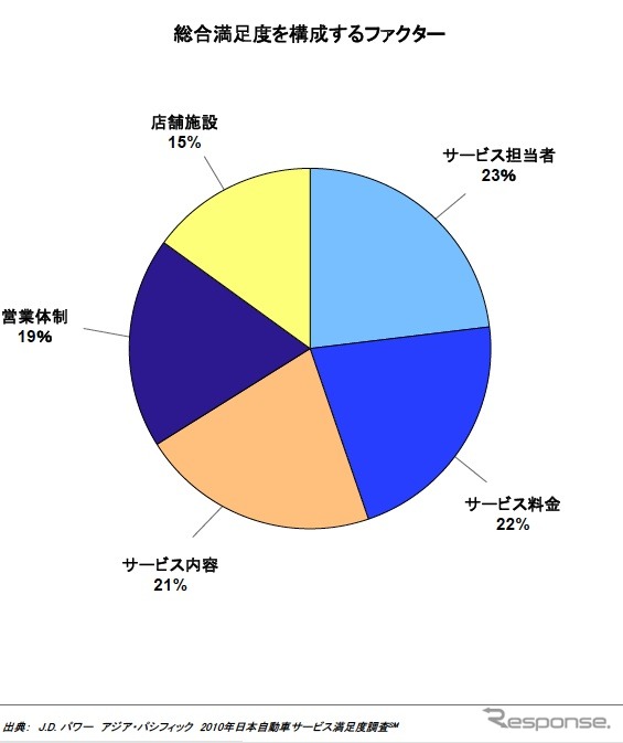自動車サービス満足度調査