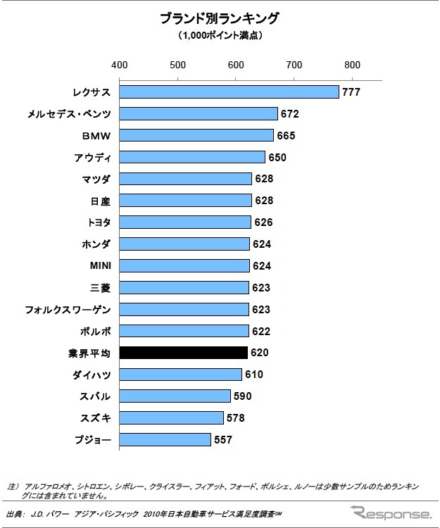 自動車サービス満足度調査