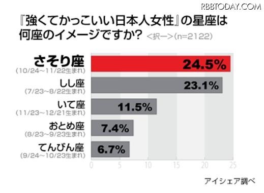 「強くてかっこいい日本人女性」の星座は何座のイメージですか？ 「強くてかっこいい日本人女性」の星座は何座のイメージですか？