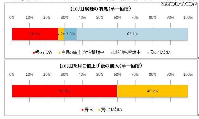 “タバコ値上げ”で喫煙者の4割が値上げ後「購入していない」 【グラフ上】値上げから禁煙は3.2％【下】値上げ後「購入していない」は4割