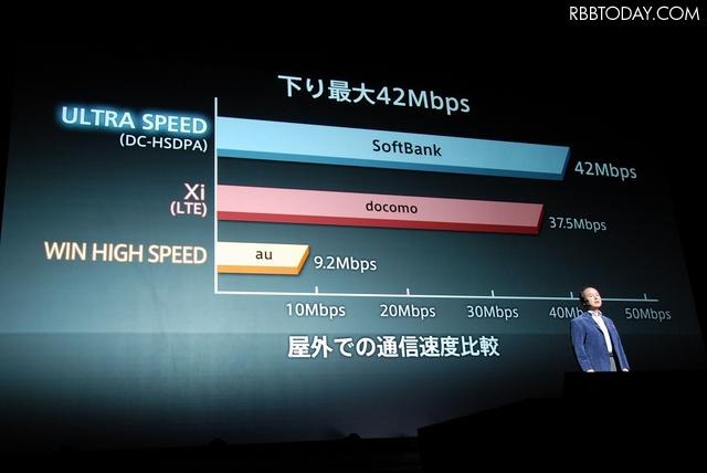 「LTE」と「WIN HIGH SPEED」と通信速度を比較し、「ULTRA SPEED」（下り最大42Mbps）の優位性を強調 「LTE」と「WIN HIGH SPEED」と通信速度を比較し、「ULTRA SPEED」（下り最大42Mbps）の優位性を強調