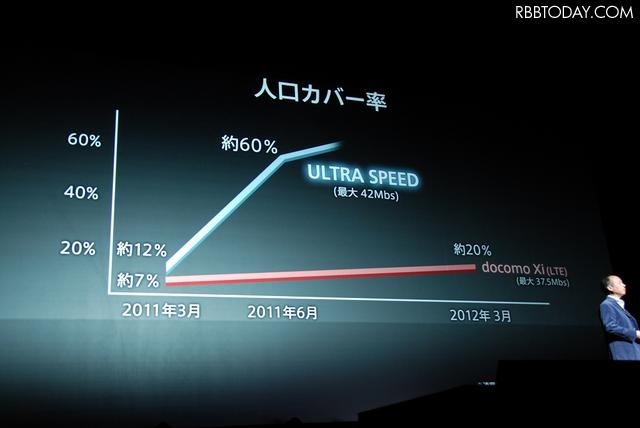 「ULTRA HIGH SPEED」は2011年6月までに人口カバー率60％を目指す 「ULTRA HIGH SPEED」は2011年6月までに人口カバー率60％を目指す
