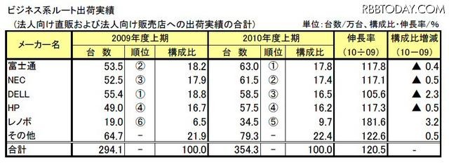 ビジネス系ルート出荷実績 ビジネス系ルート出荷実績