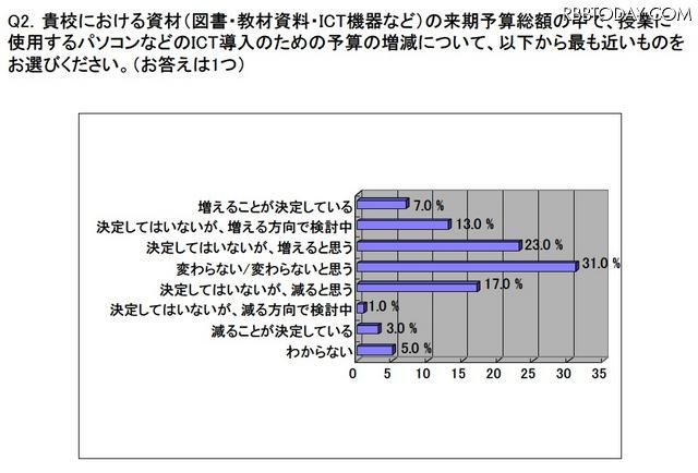 来年度のICT導入のための予算の増減について 来年度のICT導入のための予算の増減について