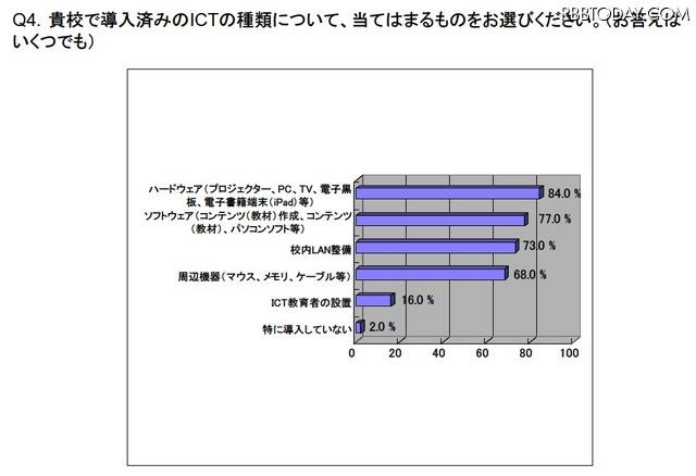 導入済みのICTハードウェア 導入済みのICTハードウェア