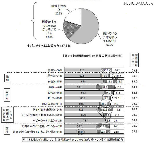 タバコ値上げから約1ヵ月、禁煙に成功している人はどれくらい？ 禁煙が続いていますか？