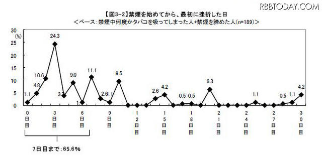 タバコ値上げから約1ヵ月、禁煙に成功している人はどれくらい？ 禁煙を始めてから最初に挫折した日は？