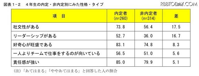 4年生の内定・非内定別にみた性格・タイプ 4年生の内定・非内定別にみた性格・タイプ