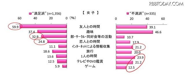 楽しいと感じるとき（女子） 楽しいと感じるとき（女子）