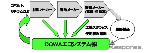 リチウムイオン電池リサイクル概念図