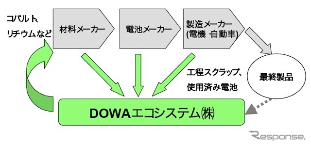 リチウムイオン電池の製造・リサイクルの流れ