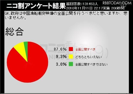 尖閣映像流出事件、「映像流出してよかった」がなんと8割超も 今回流出したのは一部だが、全面公開すべきだという声も9割近くに達した