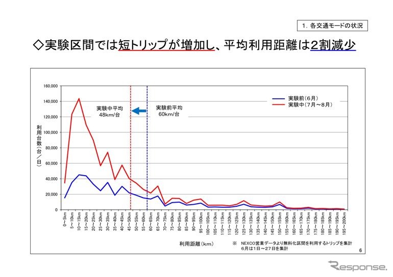 高速道路無料化社会実験3か月の状況