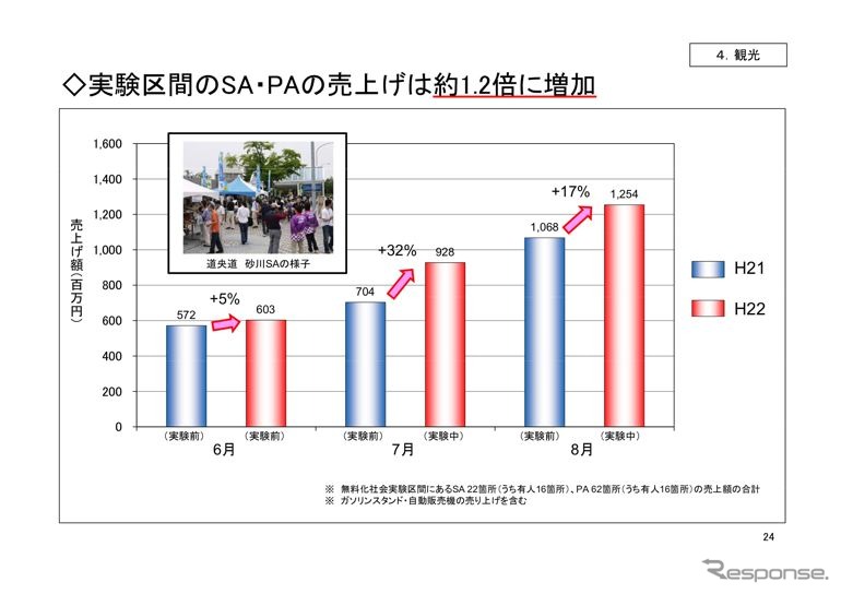 高速道路無料化社会実験3か月の状況