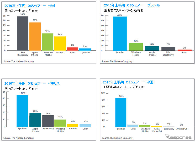 2010 ニールセン・グローバル・スマートフォン・レポート　スマートフォン利用者の最新実態調査