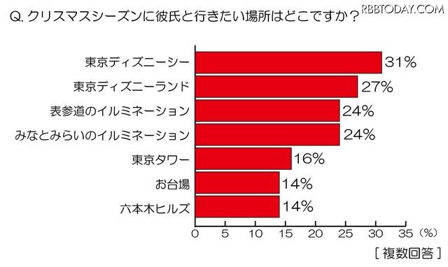 クリスマスシーズンに彼氏と行きたい場所はどこですか？ クリスマスシーズンに彼氏と行きたい場所はどこですか？