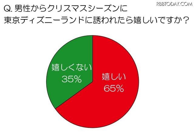 男性からクリスマスシーズンに東京ディズニーランドに誘われたら嬉しいですか？ 男性からクリスマスシーズンに東京ディズニーランドに誘われたら嬉しいですか？