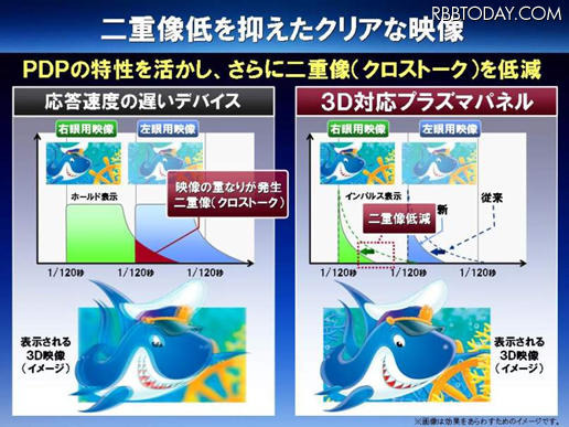 二重像を大幅に低減 二重像を大幅に低減