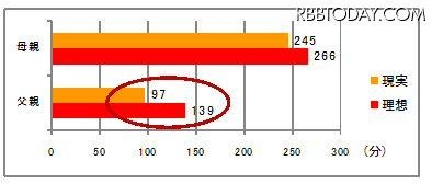 1日あたりの子どもとの対話時間 1日あたりの子どもとの対話時間
