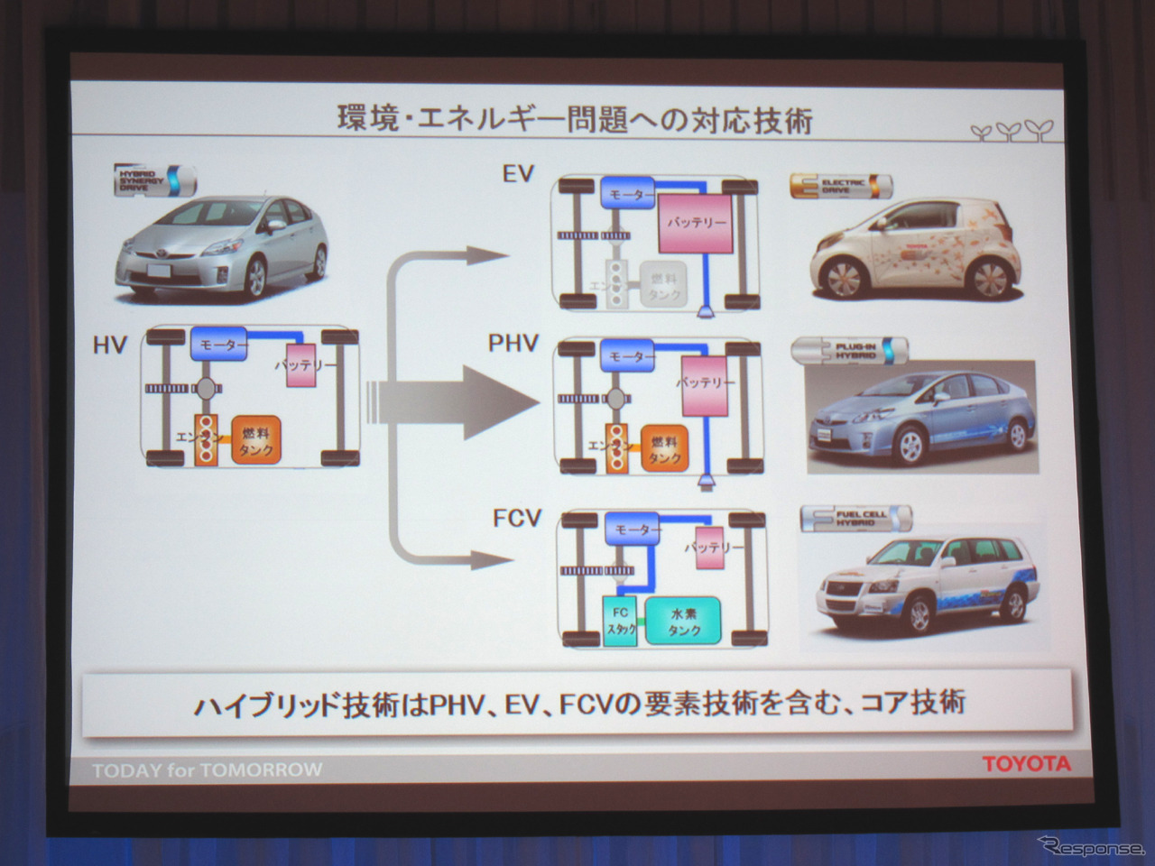 HVがコア技術であることの説明