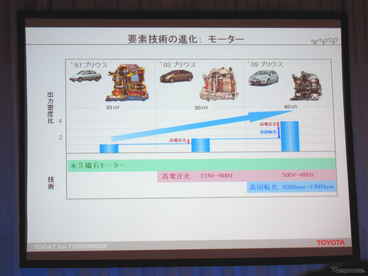 HV用モーター技術の進化