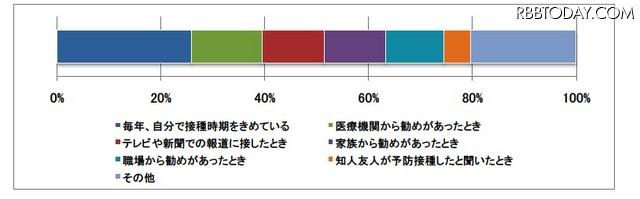 インフルエンザの予防接種を毎年受けていますか？ インフルエンザの予防接種を毎年受けていますか？