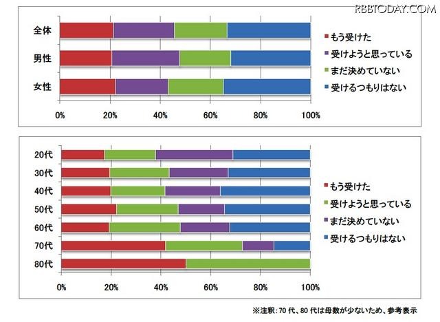 今年は、インフルエンザの予防接種を受けますか？ 今年は、インフルエンザの予防接種を受けますか？