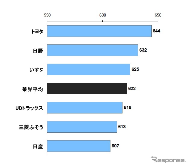 ブランド別ランキング（1000ポイント満点）