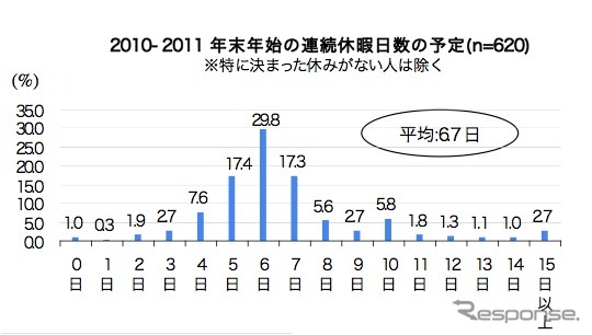 2010-2011 年末年始の過ごし方調査