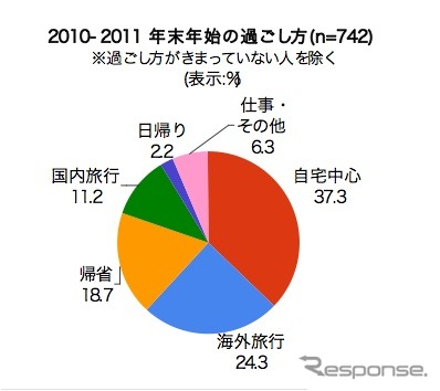 2010-2011 年末年始の過ごし方調査