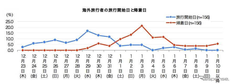 2010-2011 年末年始の過ごし方調査