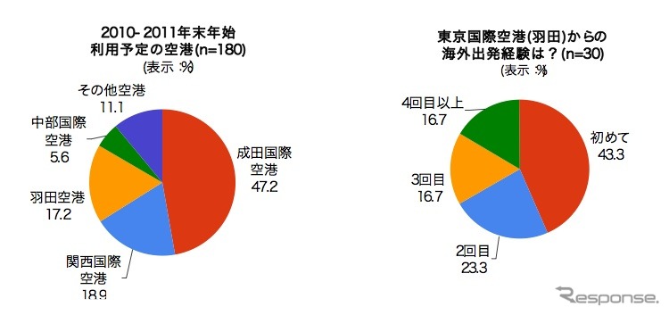 2010-2011 年末年始の過ごし方調査